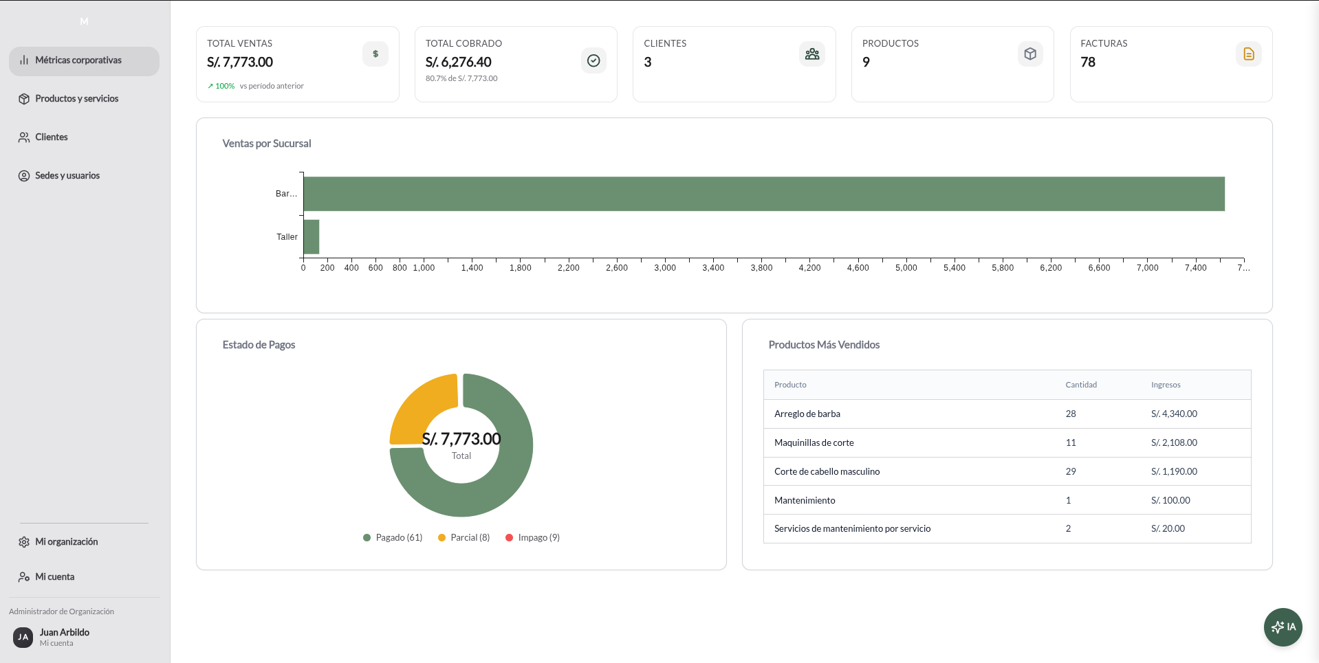Dashboard de analíticas con indicadores y reportes